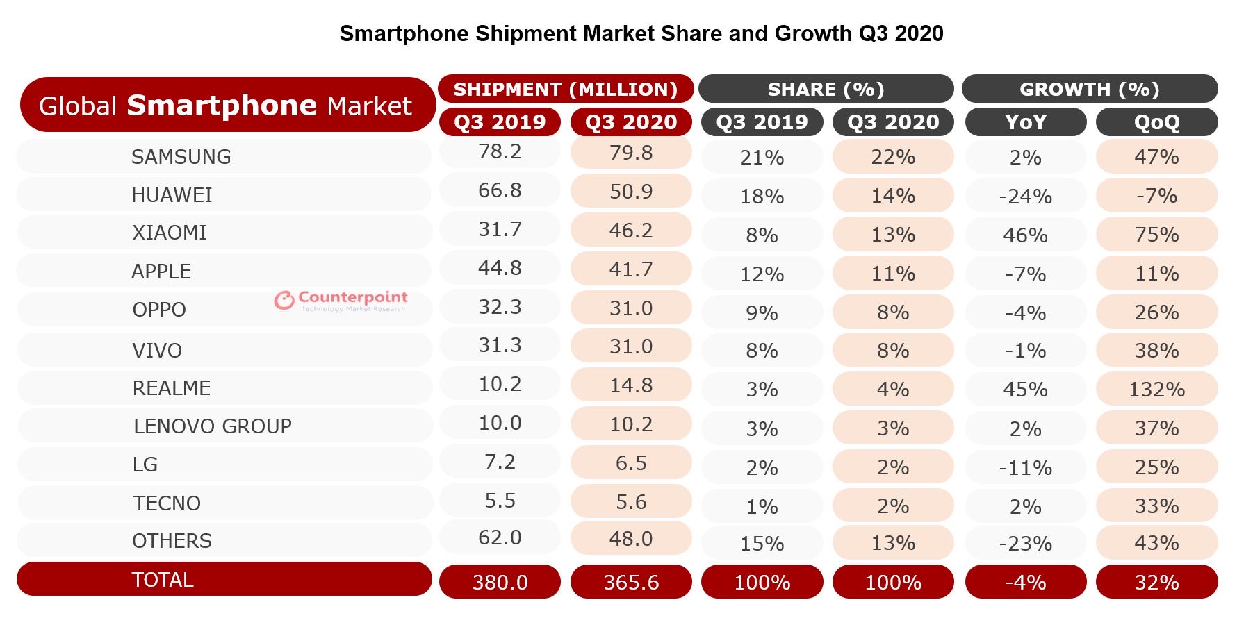 vivo手机2020销售排名_中国5G手机市场排名:vivo跌至第三,华为第一,销量是