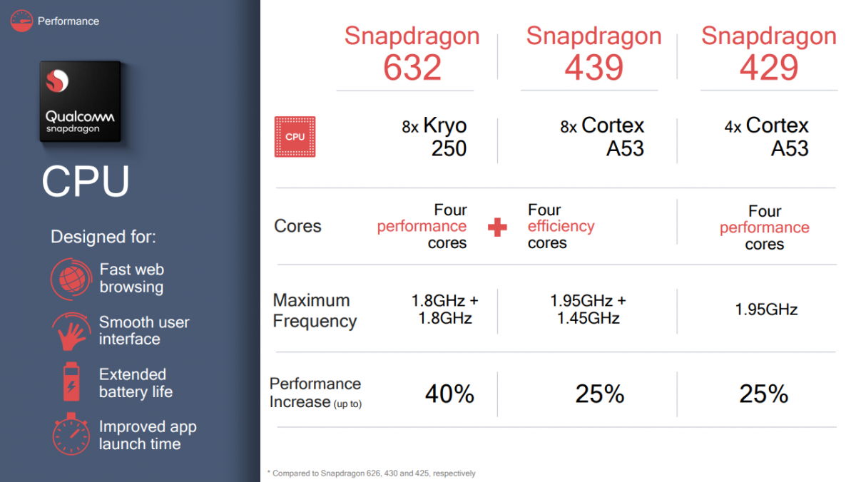 高通发布骁龙632/439/429移动平台,只有想不到没有不合适