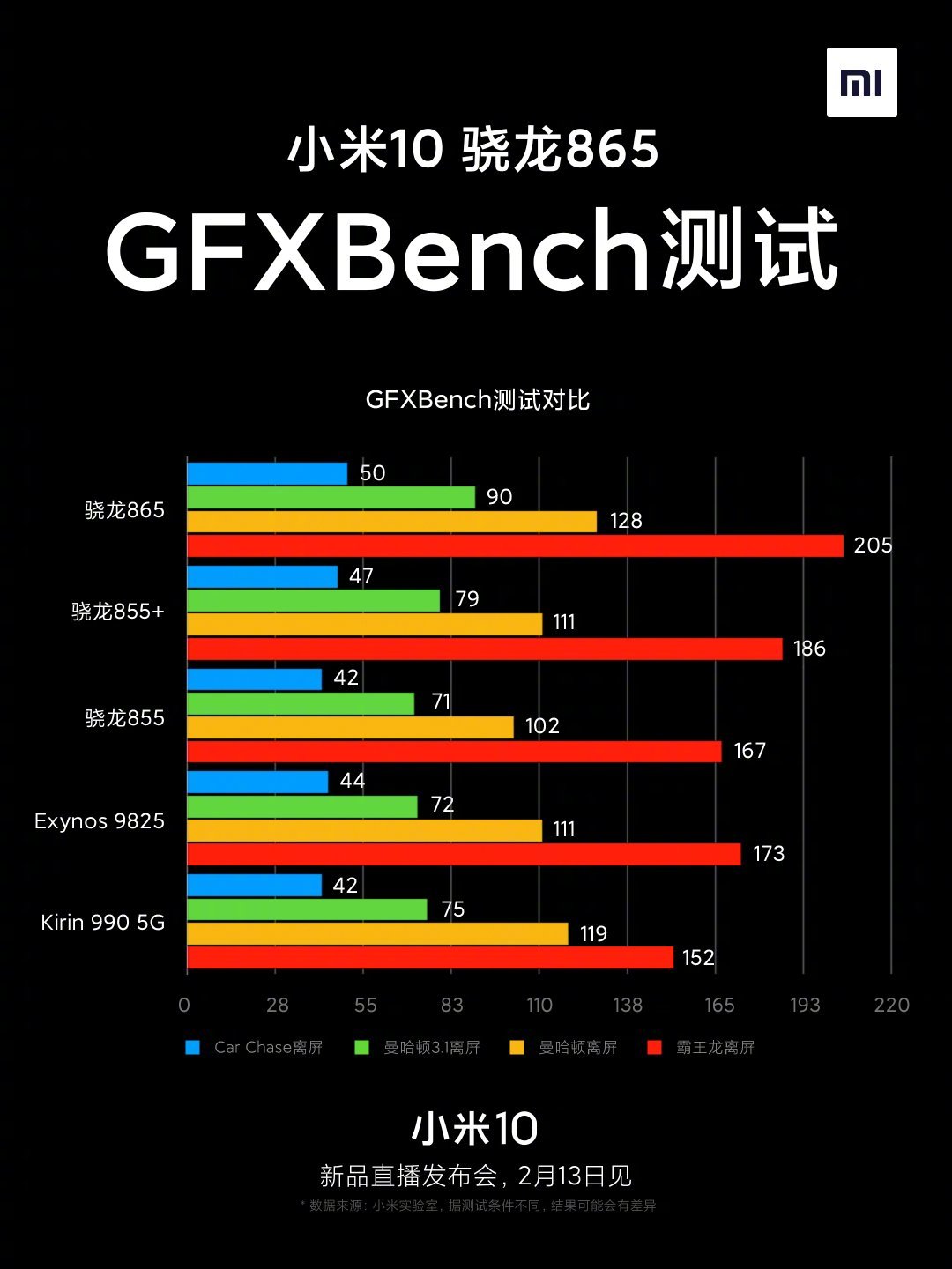 雷军公布小米10 geekbench 跑分:整体性能达到 3464 分