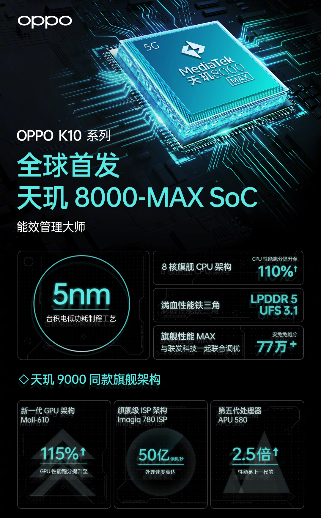 oppo k10系列首发天玑8000-max,发布定档4月24日